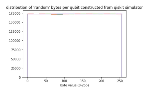 distribution of the random bytes